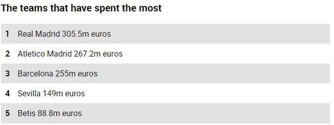 花钱最多的5支球队