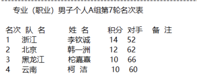 柯洁智运会零奖牌收官 微博自评近期表现一般