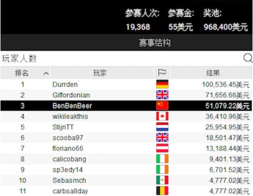 SCOOP中国军团成绩优异!