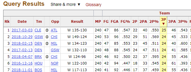 狂轟26顆三分刷新NBA歷史!最強三分大隊回歸,這一戰還讓他們重回前八!(影)-黑特籃球-NBA新聞影音圖片分享社區