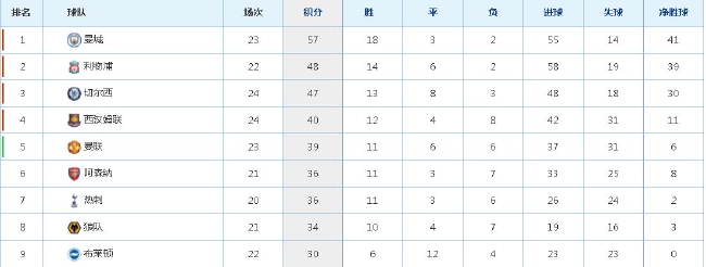 英国超级联赛第四之争太剧烈！排名第六的曼联蒙受群狼争食