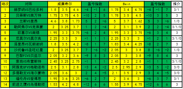 胜负彩第18099期盈亏指数