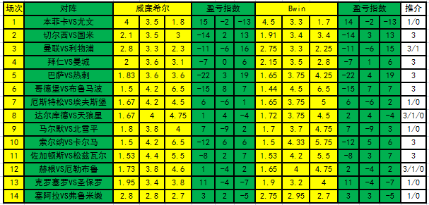 胜负彩第18087期盈亏指数