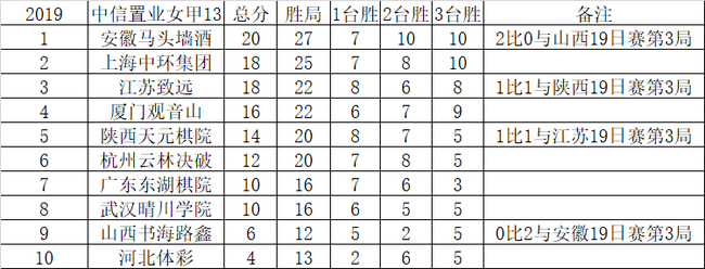 13轮过后积分榜