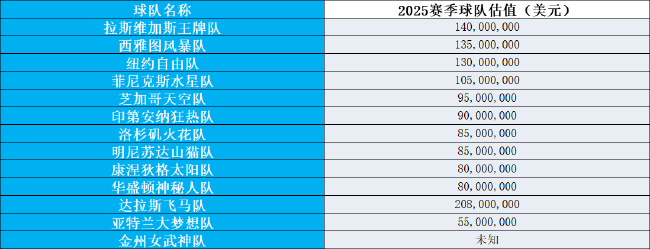 2025赛季WNBA身价榜