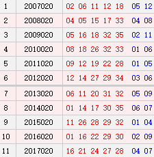 大乐透020期历史同期号码汇总