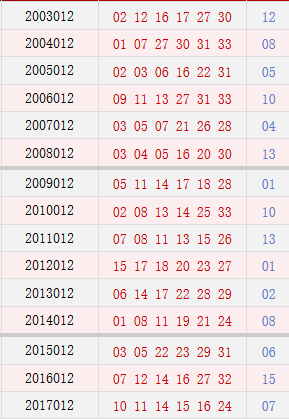 双色球012期历史同期号码汇总