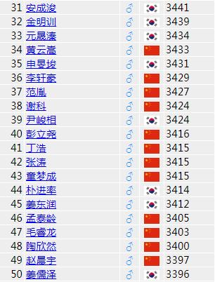围棋世界等级分第31至50名