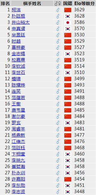 围棋世界等级分1至30名