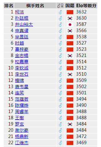 最新世界围棋等级分排行榜