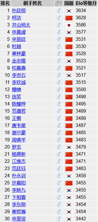 Goratings世界等级分排名1-30位