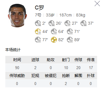 C罗数据