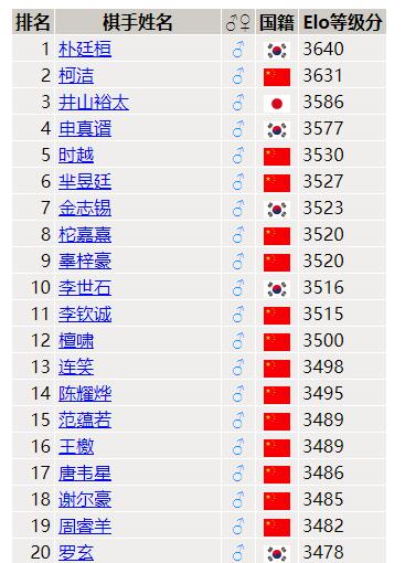 2018年1月1日版Goratings世界围棋排名