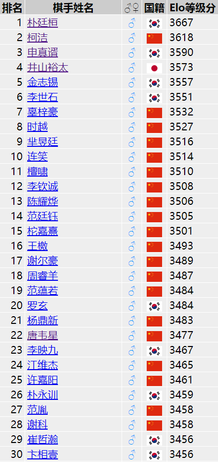 等级分排名前三十位