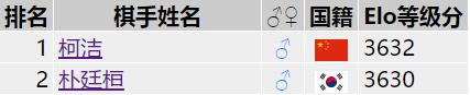 赛前柯洁仅领先2分