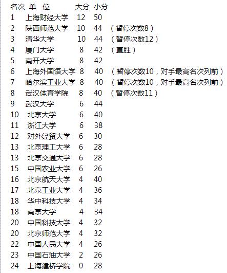 各参赛队伍最终名次