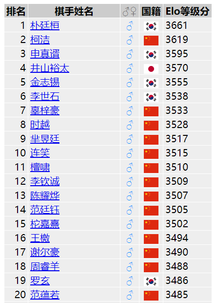世界围棋等级分前20