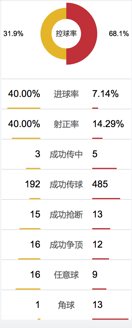 曼联控球率低却赢得了比赛