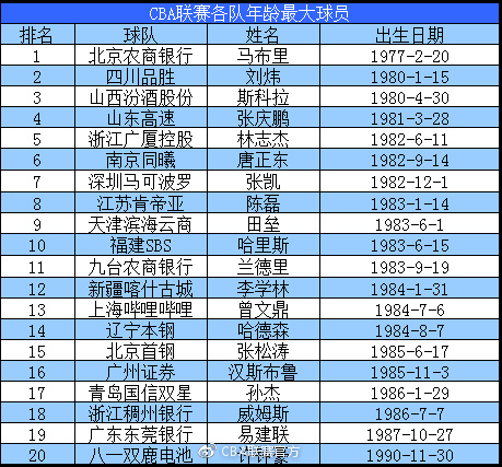 CBA各队的年龄担当 他们真老了？