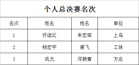 冠军应为仵淑云