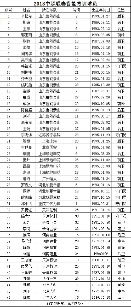 46人来自鲁能青训