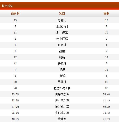 曼联没讨到什么便宜