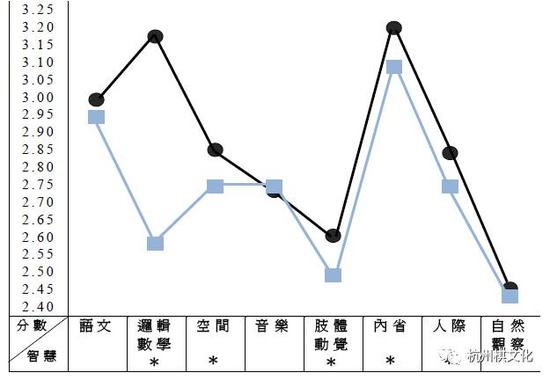 图1 围棋参与者多元智慧发展与常模之差异图