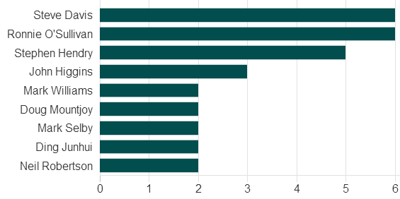 英锦赛冠军数排行