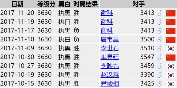 朴廷桓近期7胜2负