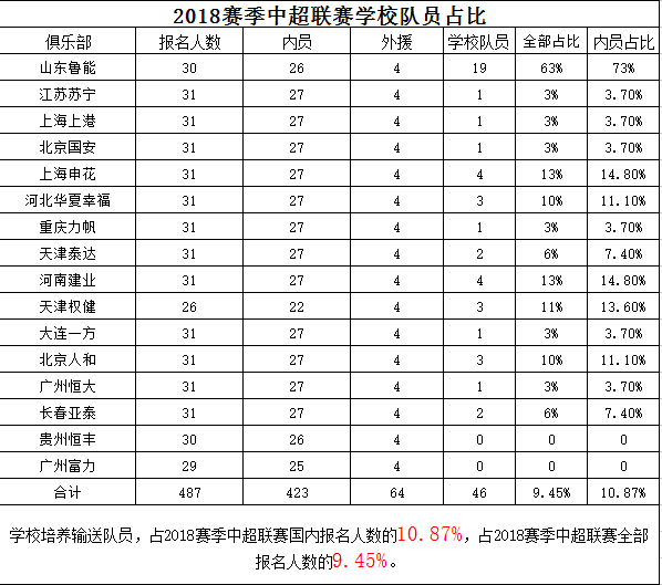 46人!鲁能青训再次闪耀中超 仅2队无鲁能足校