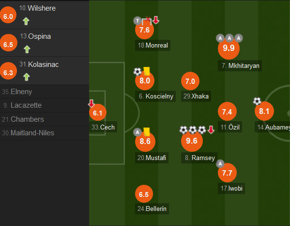 在Whoscored.com的赛后评分中,姆希塔良获得了9.9分,高于斩获帽子戏法的拉姆塞,位列第一