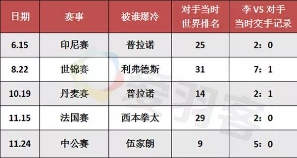 李宗伟2017被爆冷统计