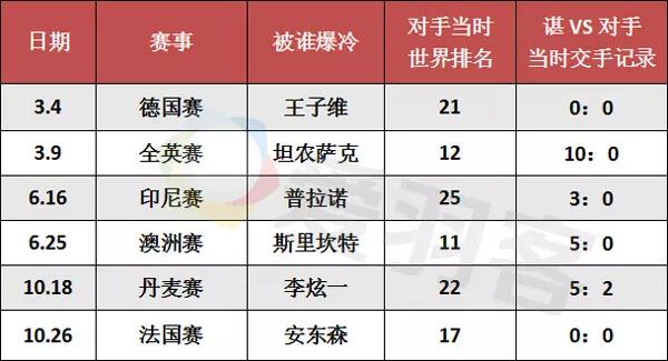 谌龙2017被爆冷统计