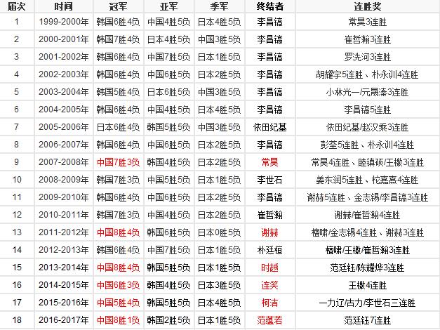 历届农心杯成绩