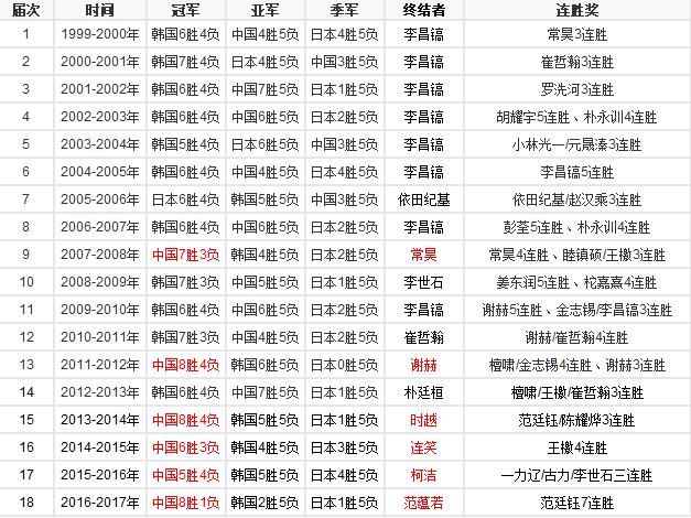 李昌镐曾八次终结农心杯