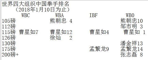 世界四大组织中国选手排名