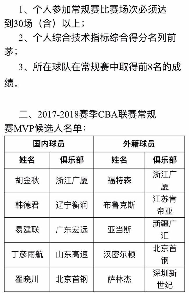 MVP候选人名单