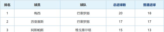 两人霸占射手榜