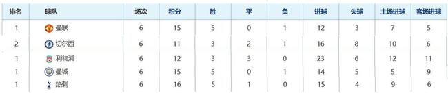 英超5强在小组赛就火力全开