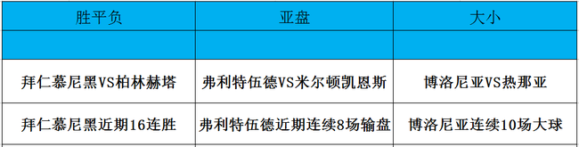 数据极限提点：拜仁近期16连胜 博洛尼亚大球多