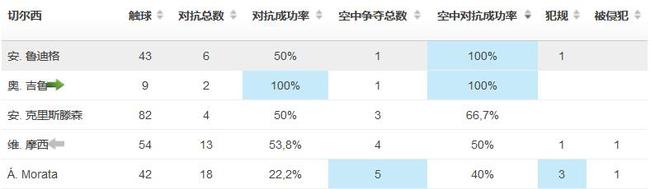 莫拉塔对抗数据惨淡