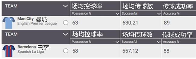本赛季曼城、巴萨场均传球数据对比