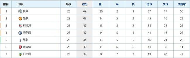 本赛季至今曼城攻击火力最强,利物浦紧随其后