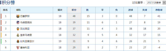 目前的西甲积分榜