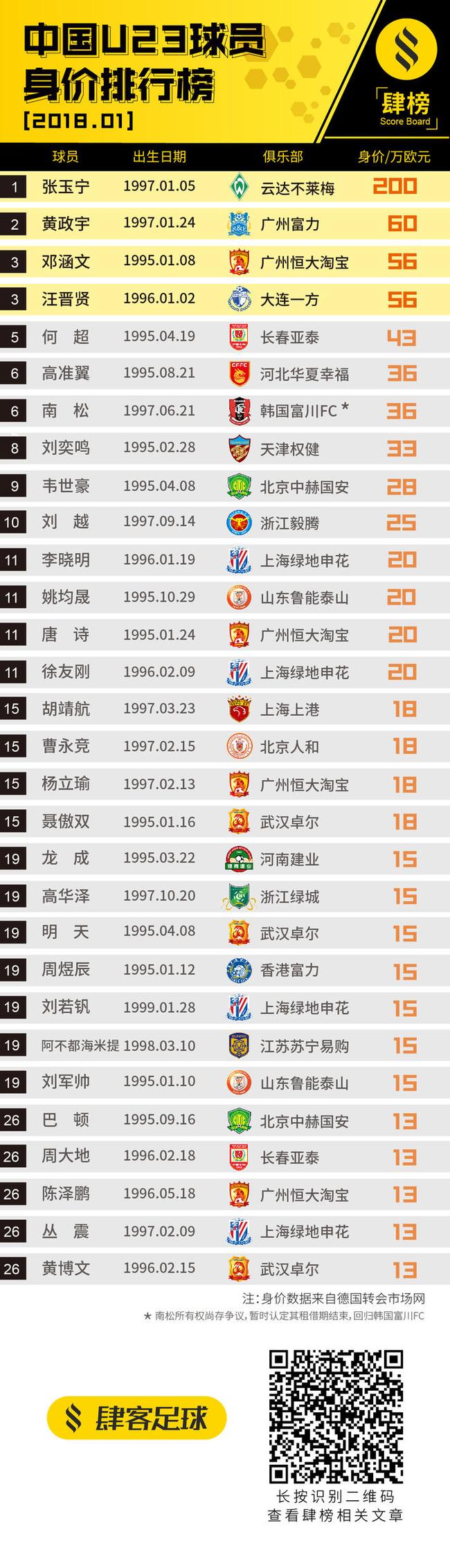 中国U23球员身价排行榜·2018年1月