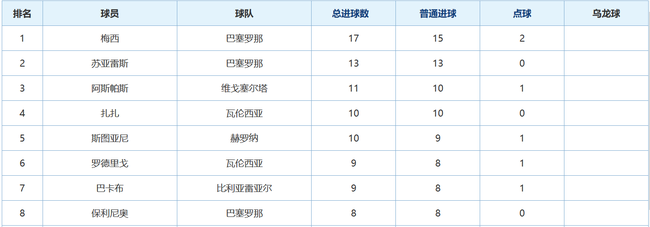 队内第三射手，西甲射手榜第八