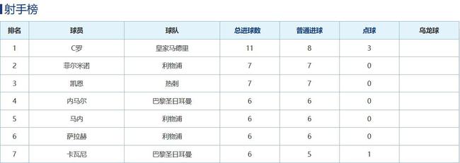 利物浦三叉占据欧冠射手榜前4(萨拉赫、马内并列第4)