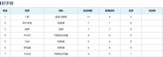 利物浦三叉占据欧冠射手榜前4（萨拉赫、马内并列第4）