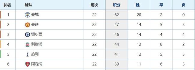 阿森纳争4形势严峻