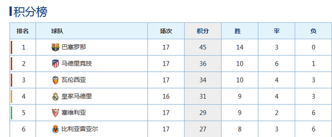 西甲领先9分